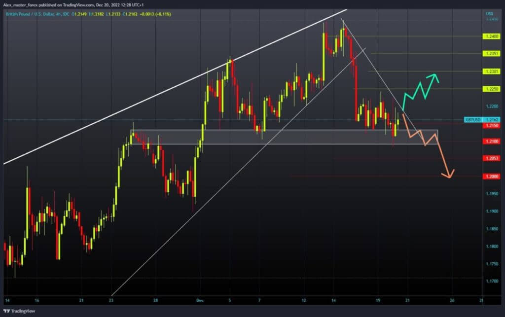 GBPUSD Chart Analysis