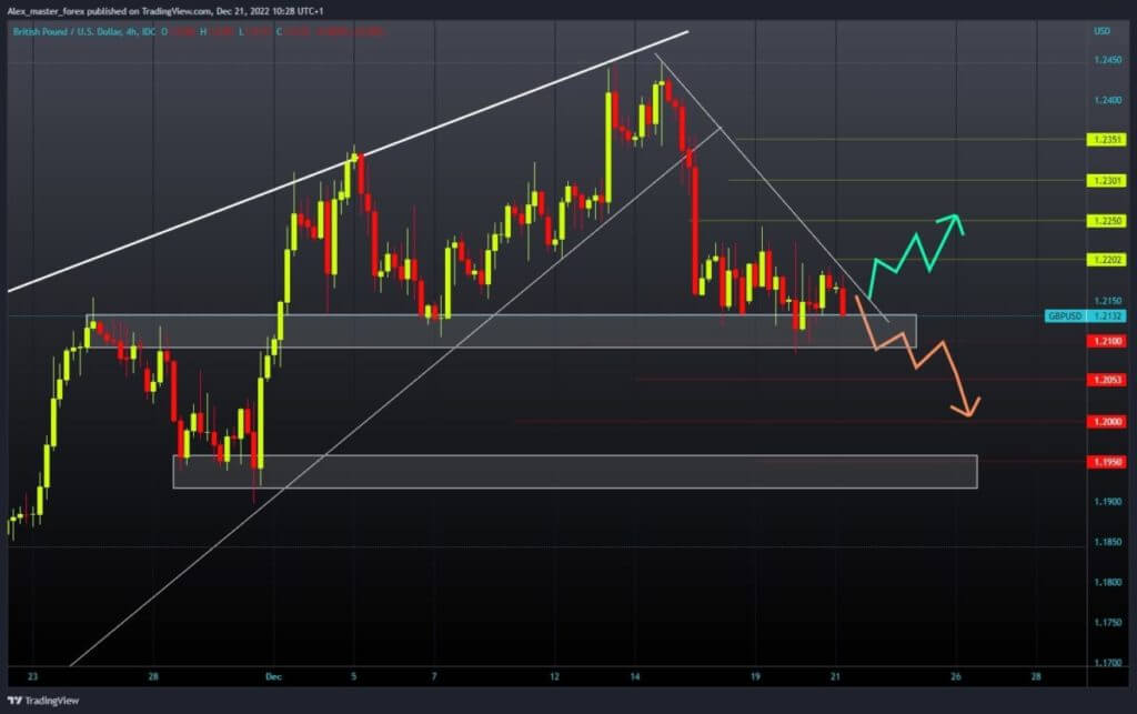 GBPUSD Chart Analysis