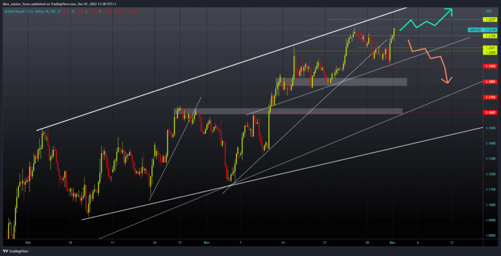 GBPUSD Chart analysis