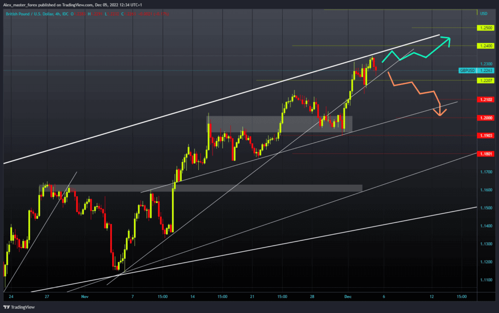 GBPUSD Chart Analysis