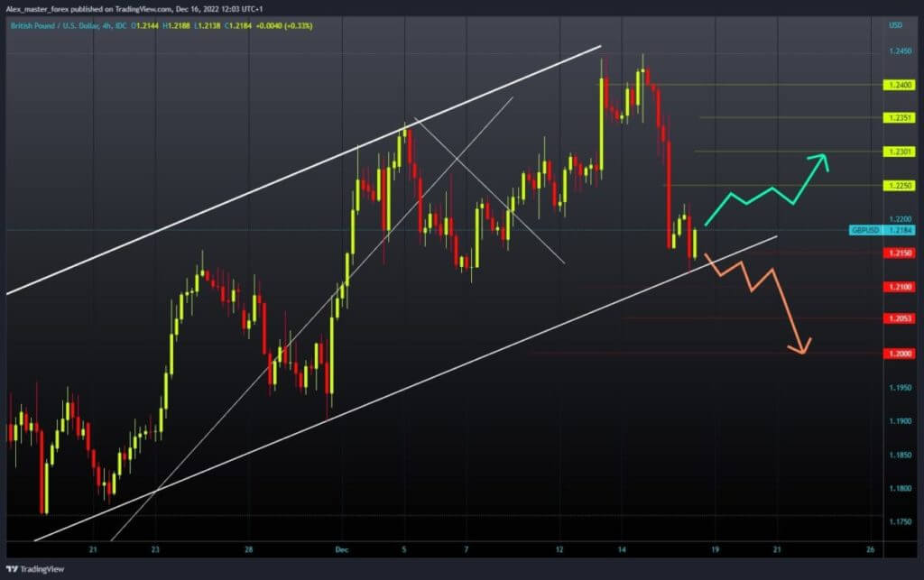 GBPUSD Chart Analysis