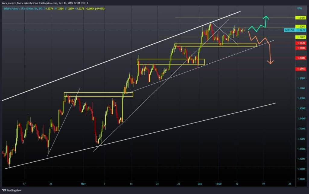 GBPUSD chart analysis