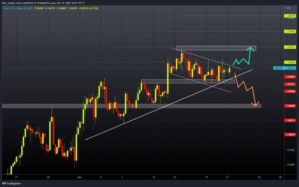 EURUSD chart analysis