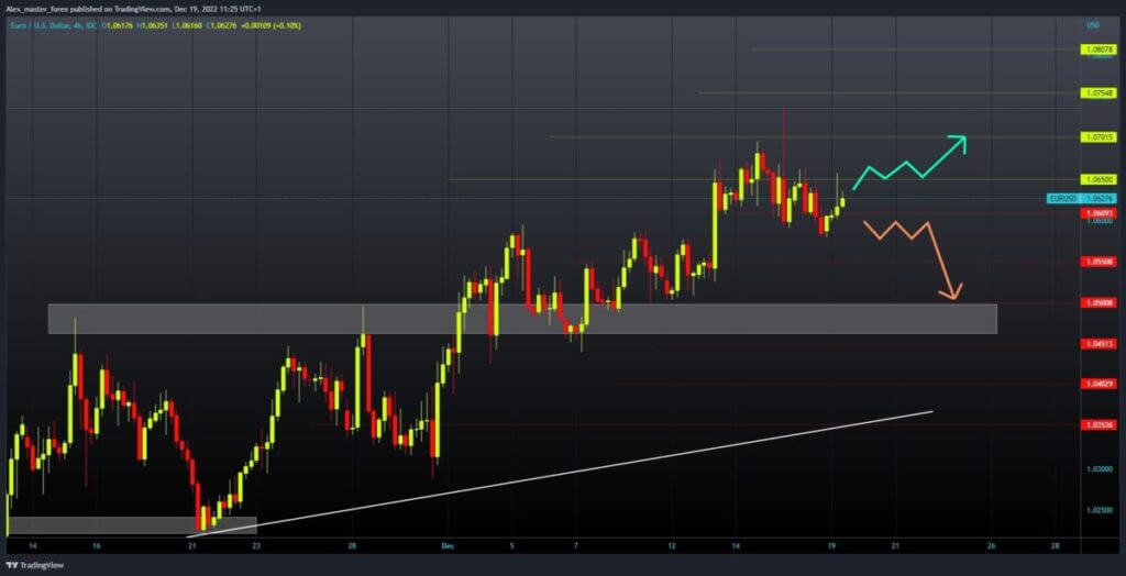 EURUSD chart analysis