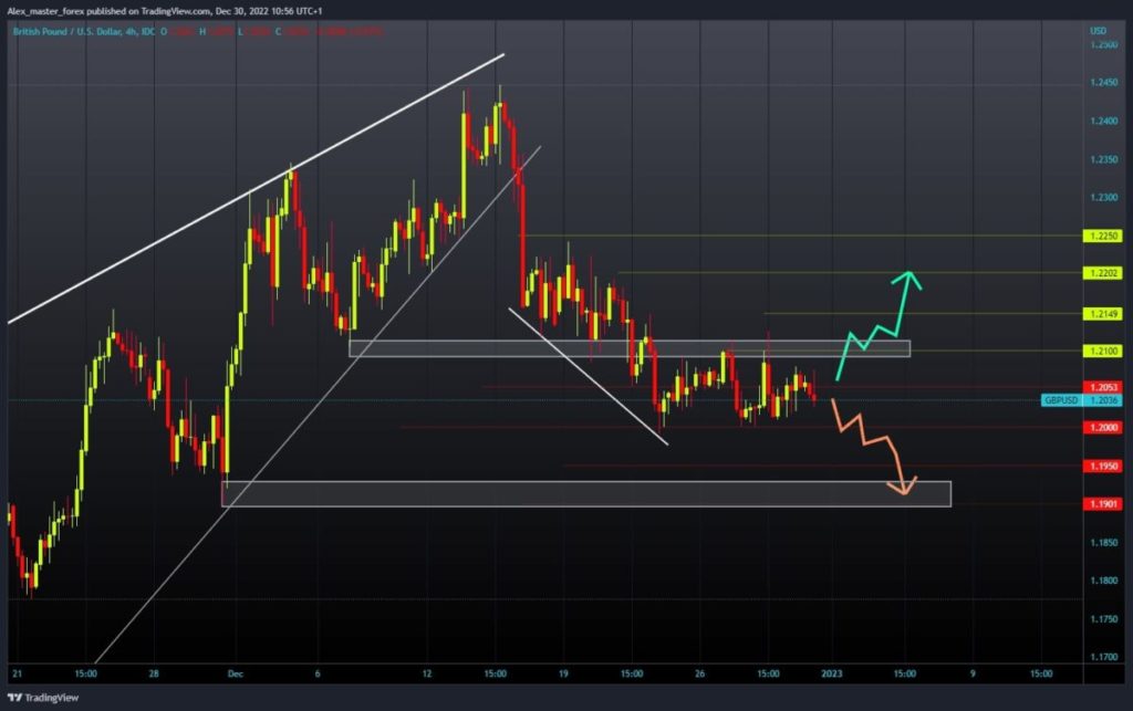 GBPUSD Chart Analysis