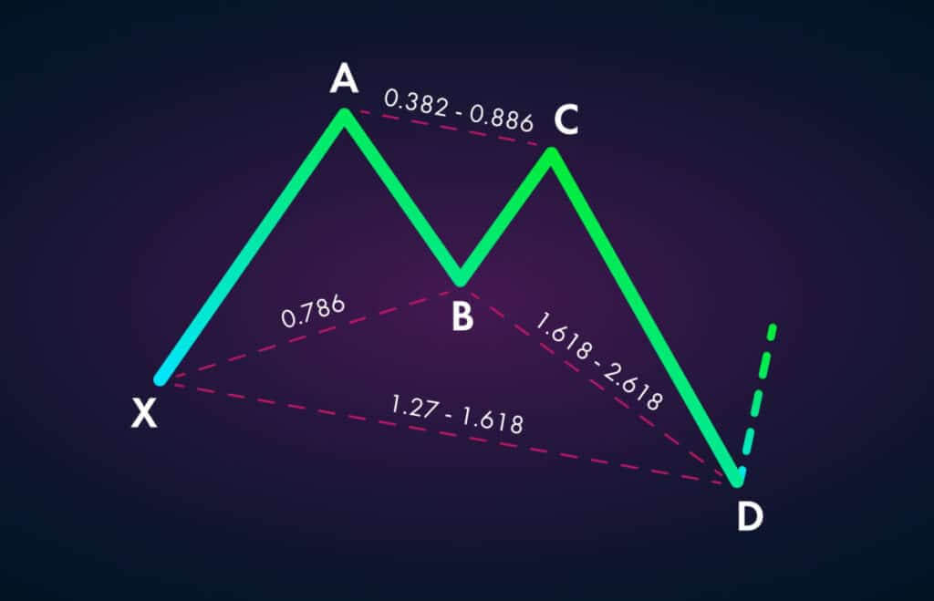 What does the butterfly pattern indicate?