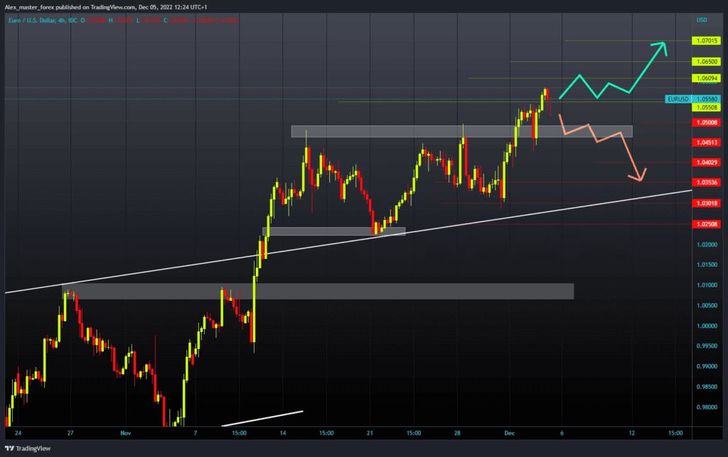 EURUSD Chart Analysis