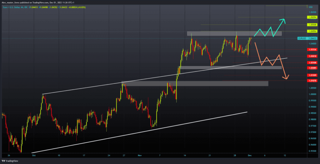 EURUSD Chart analysis