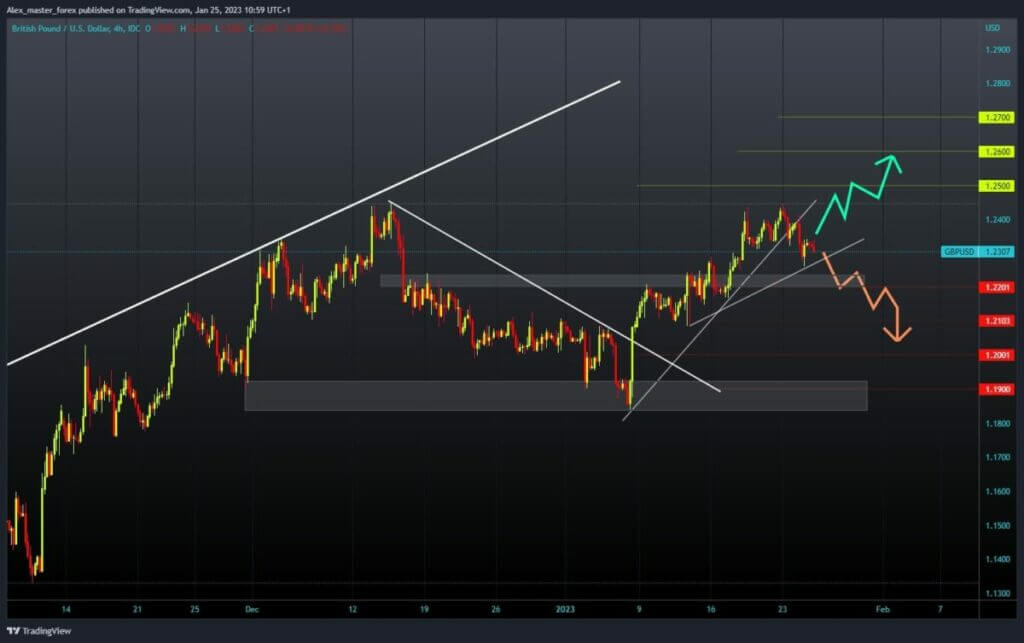 GBPUSD Chart Analysis