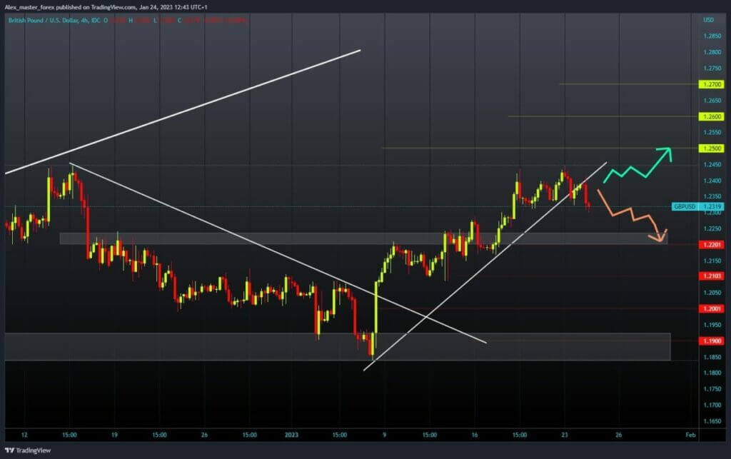 GBPUSD Chart Analysis