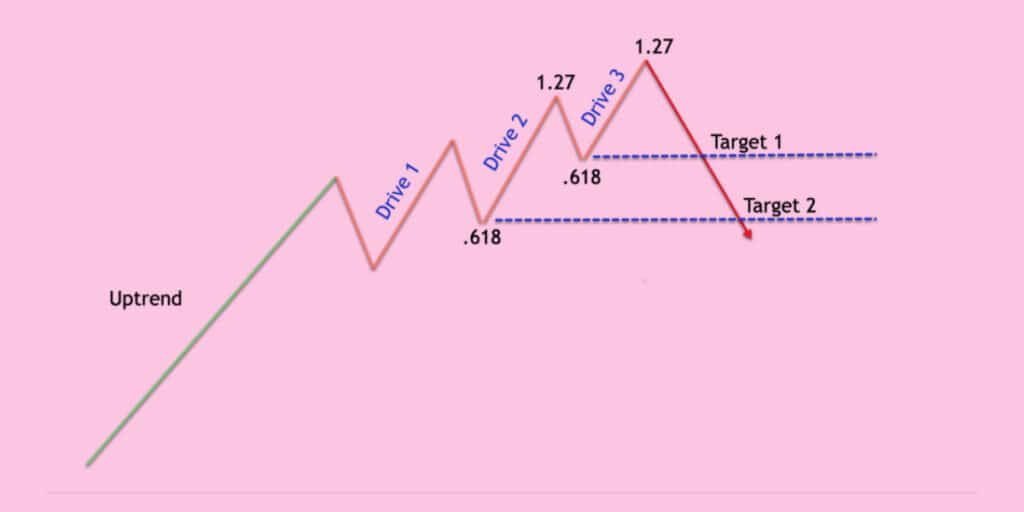 What is the 3 drives pattern exactly?