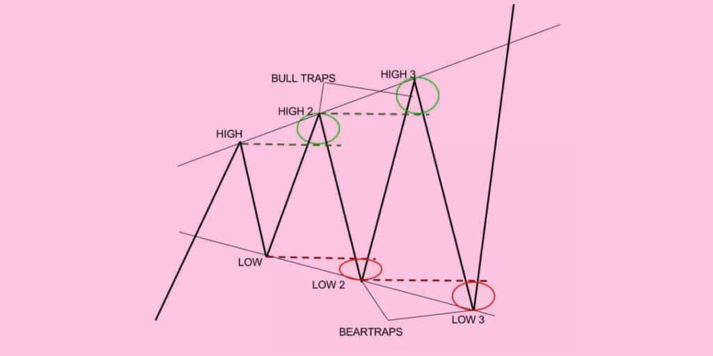 Triangle patterns explained