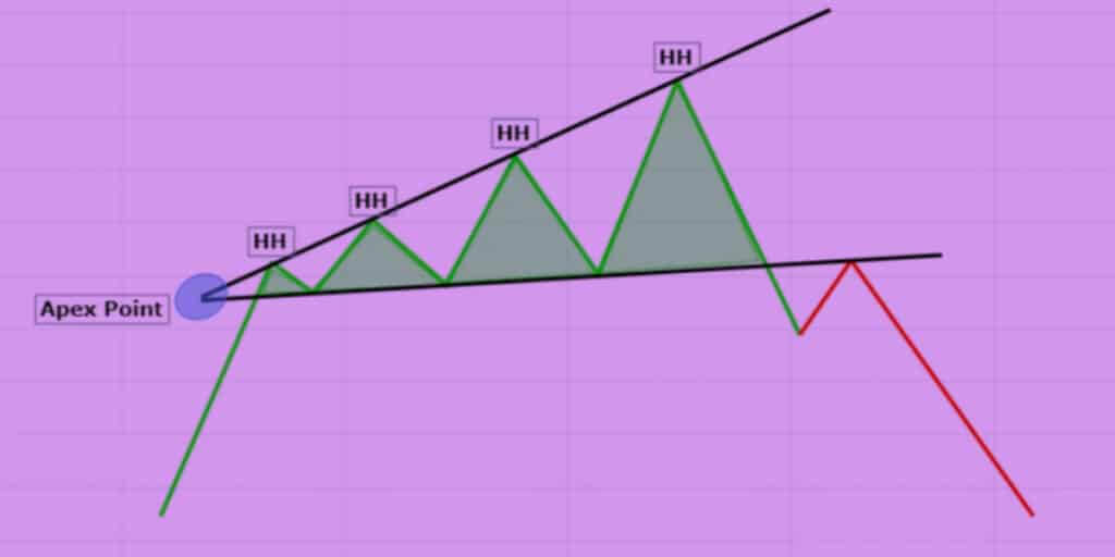 Bearish expanding triangle - The bottom line