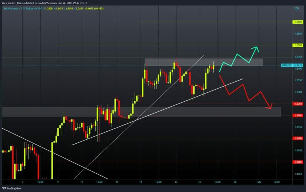 GBPUSD Chart Analysis