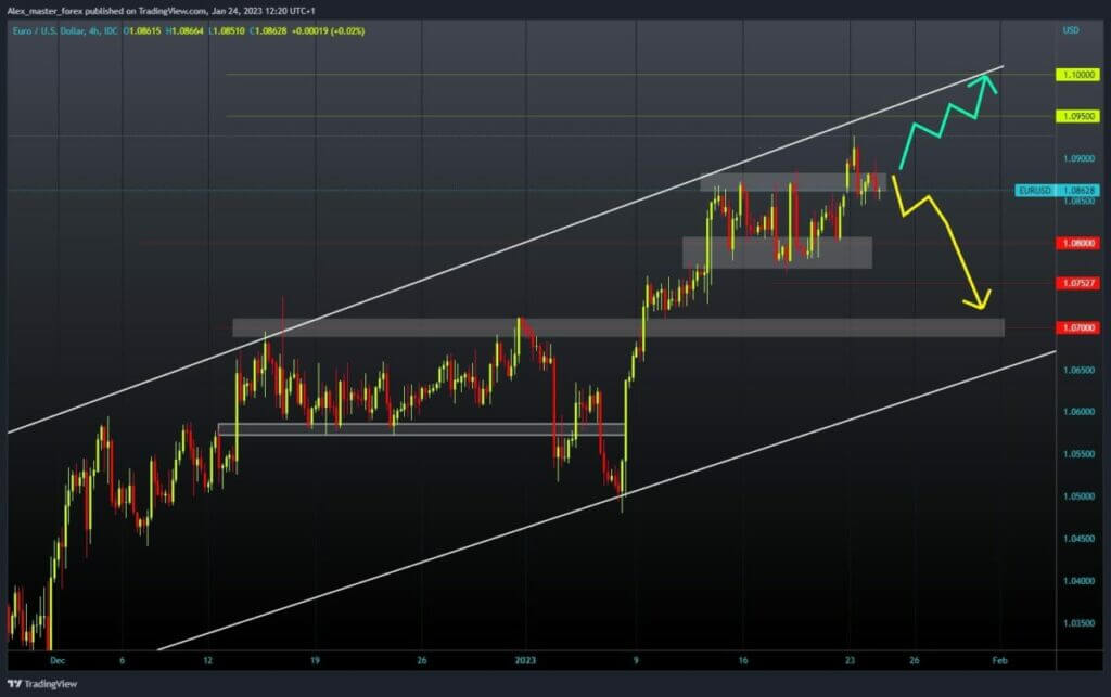 EURUSD Chart Analysis