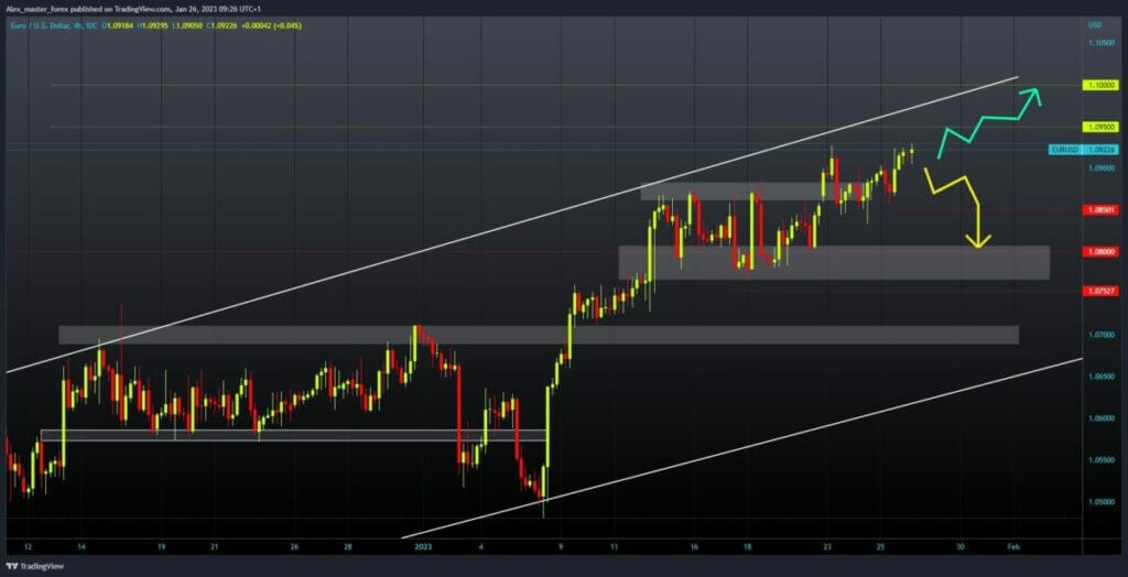 EURUSD Chart Analysis