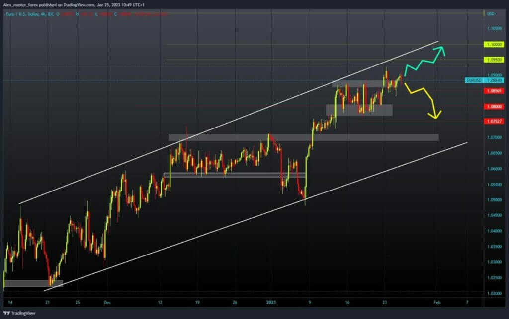 EURUSD Chart Analysis