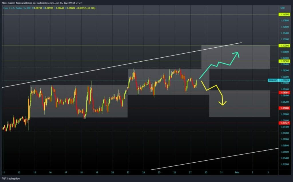 EURUSD Chart Analysis