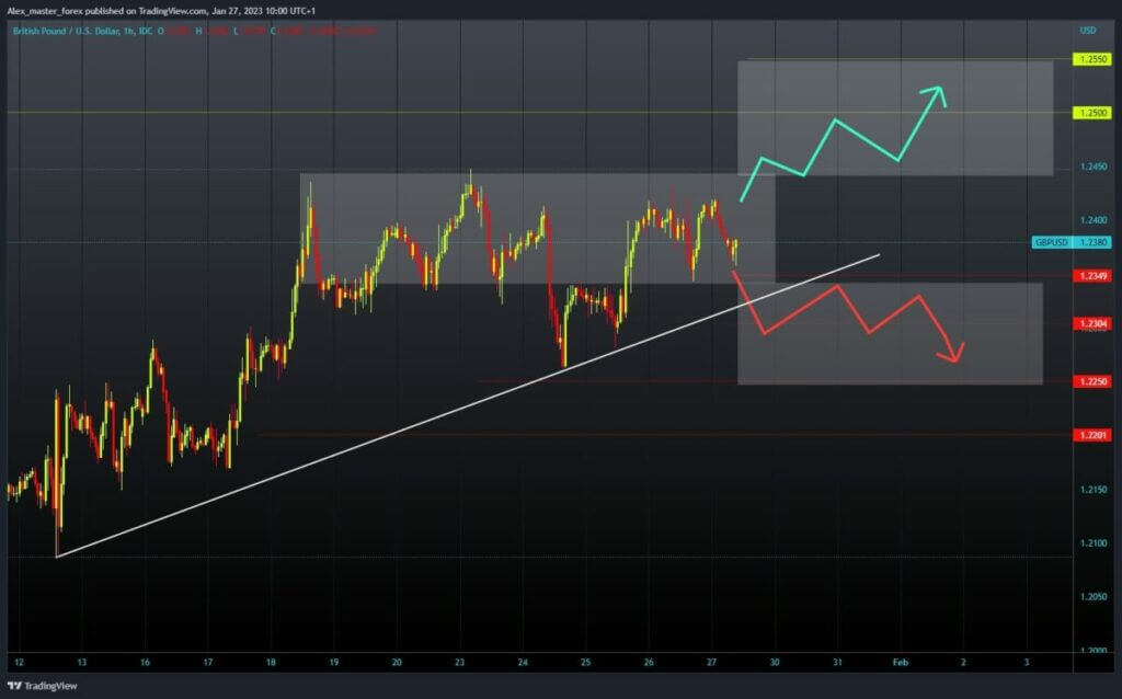 GBPUSD Chart Analysis