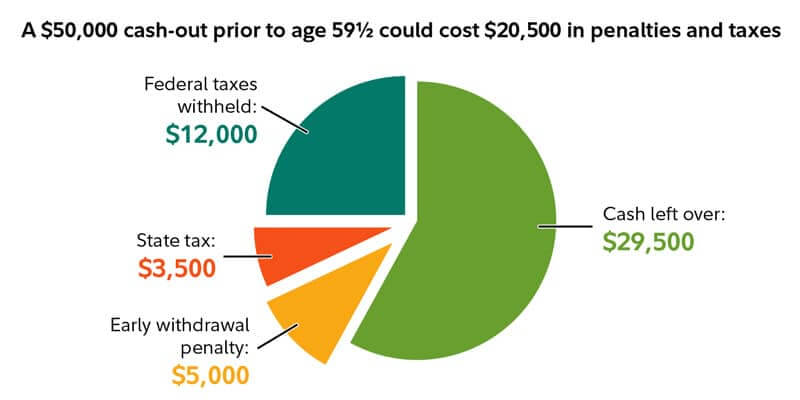 How to Avoid the Early Withdrawal Penalty from Individual Retirement Accounts