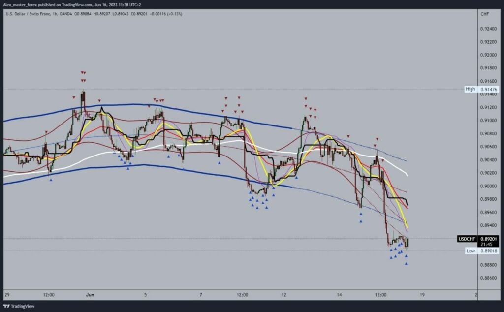 USDCHF Chart analysis