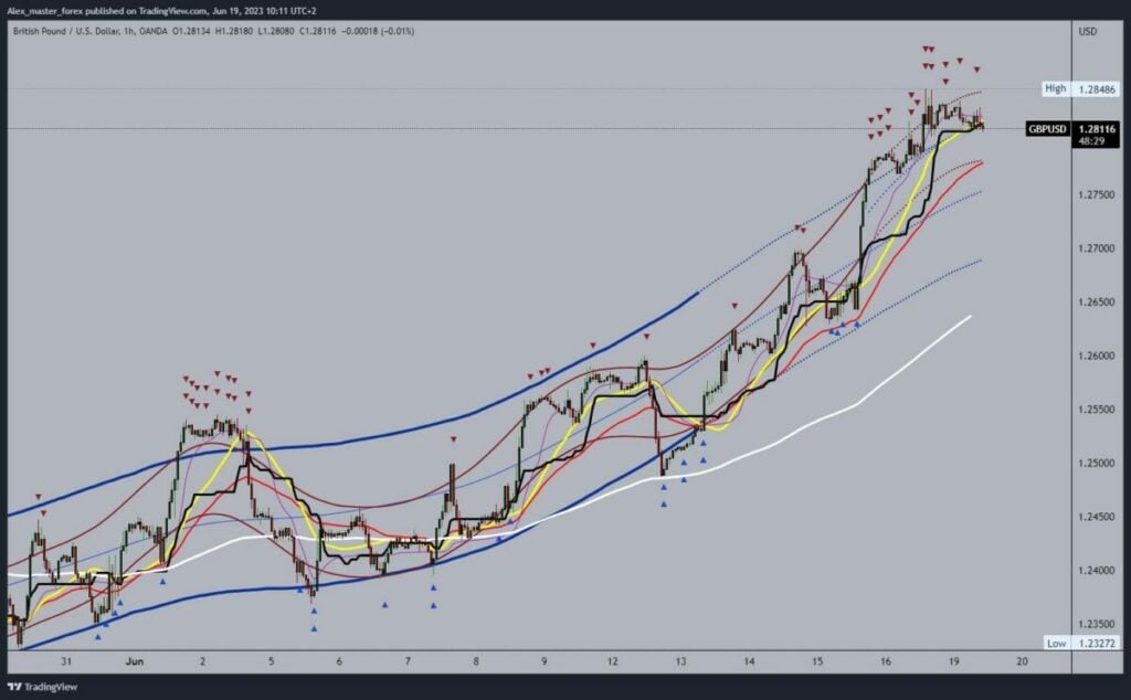 GBPUSD Chart Analysis