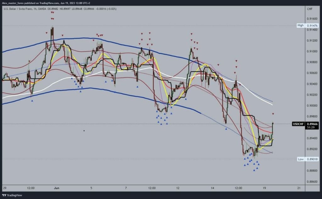 USDCHF Chart Analysis