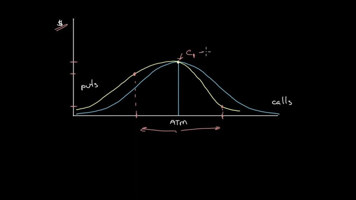 Analyzing Volatility Skew