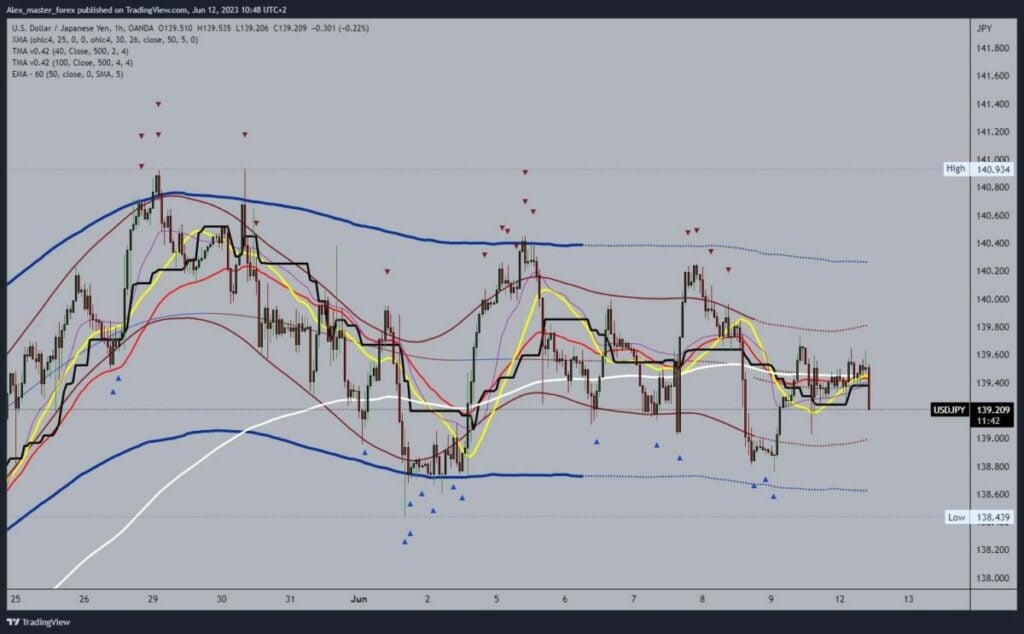 USDJPY Chart Analysis