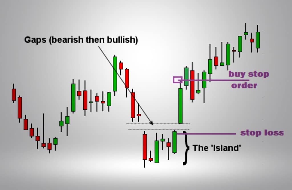 Bullish and bearish reversal patterns