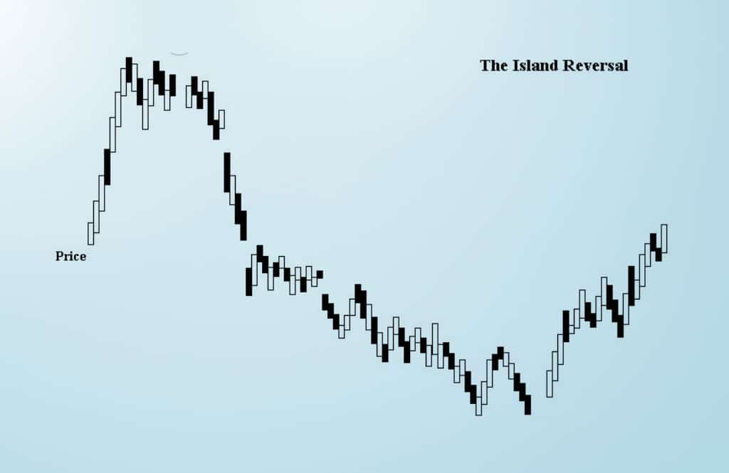 Understanding the Island Reversal Pattern