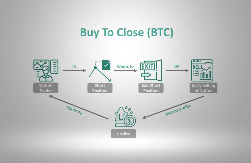 What is the best example of a buy-to-close option? 