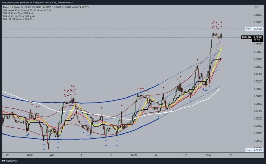 EURUSD Chart Analysis