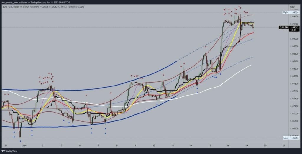 EURUSD Chart Analysis