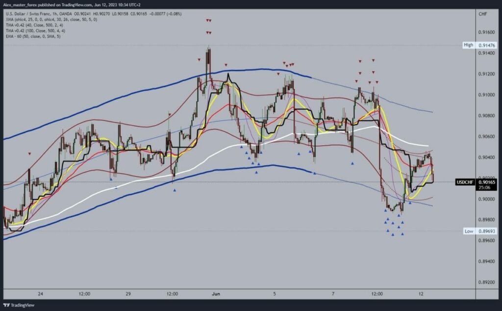 USDCHF Chart Analysis