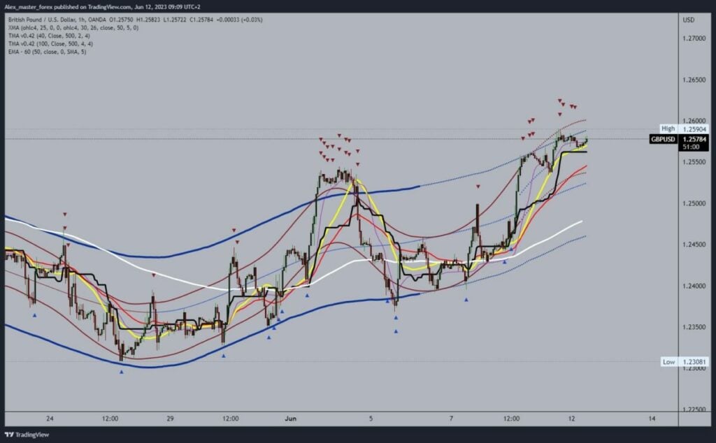 GBPUSD Chart Analysis