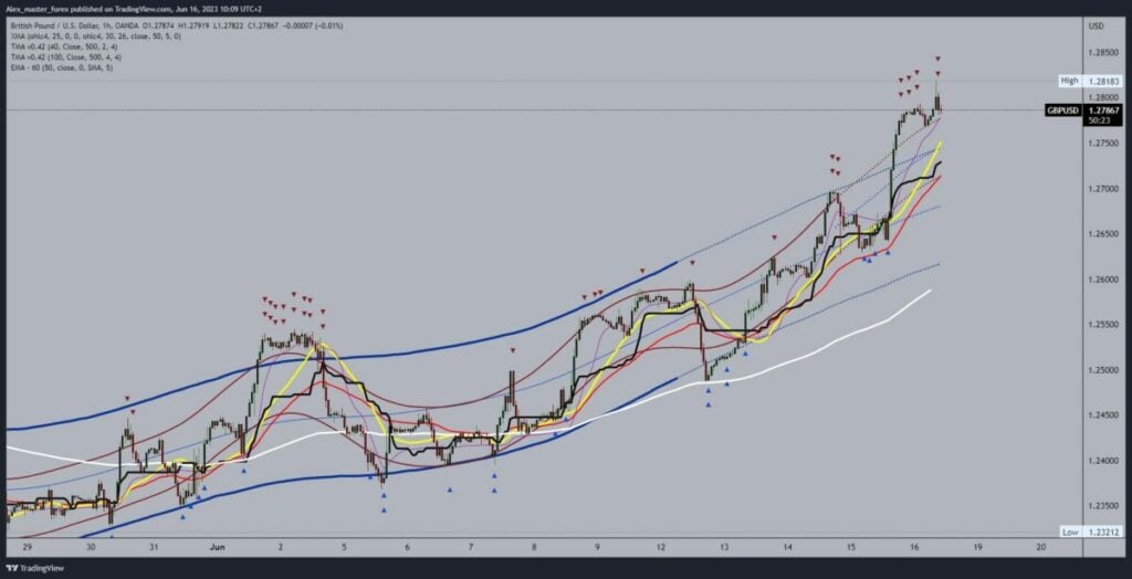 GBPUSD Chart Analysis