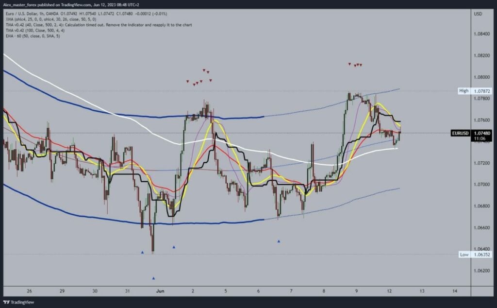 EURUSD Chart Analysis