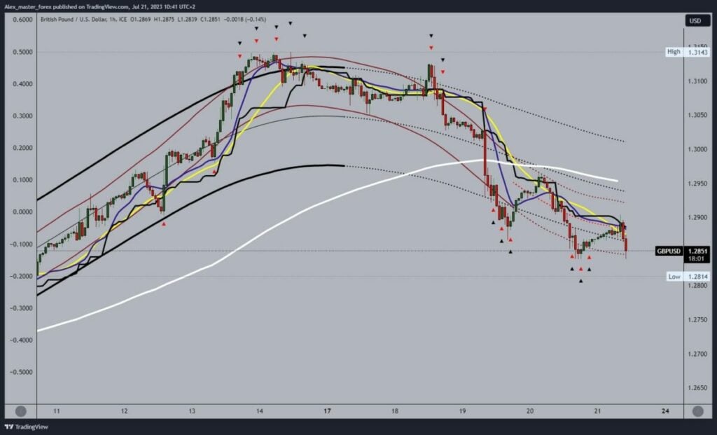 GBPUSD Chart Analysis