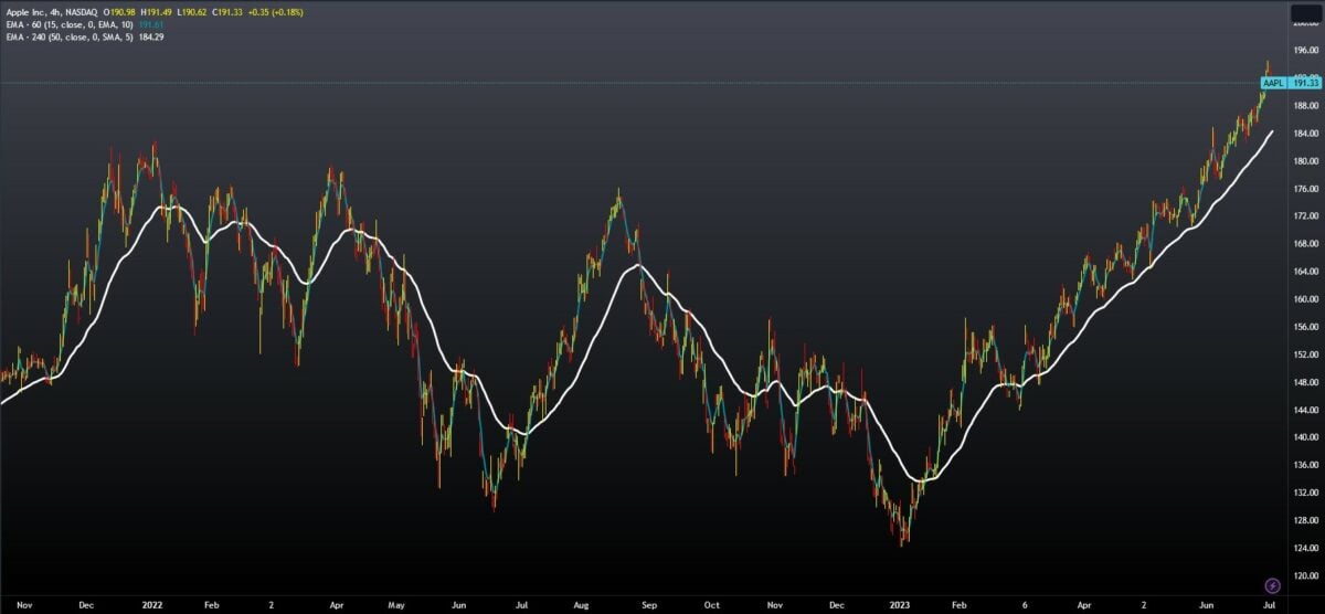 Apple Stock Price Prediction; AAPL price chart