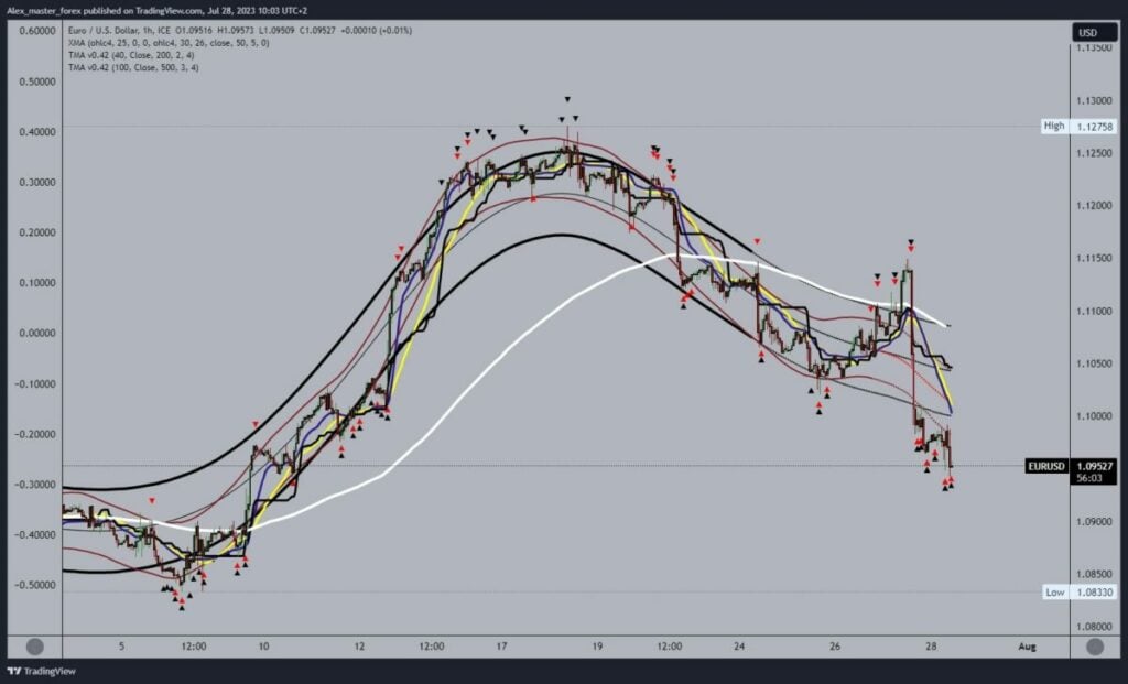 EURUSD Chart Analysis