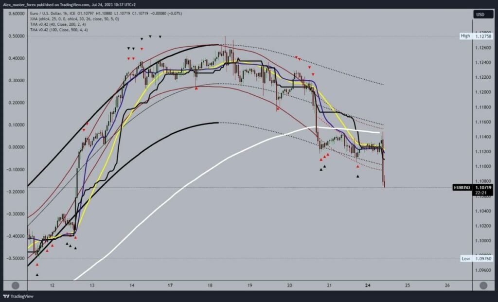 EURUSD chart analysis