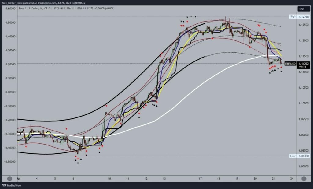 EURUSD Chart Analysis