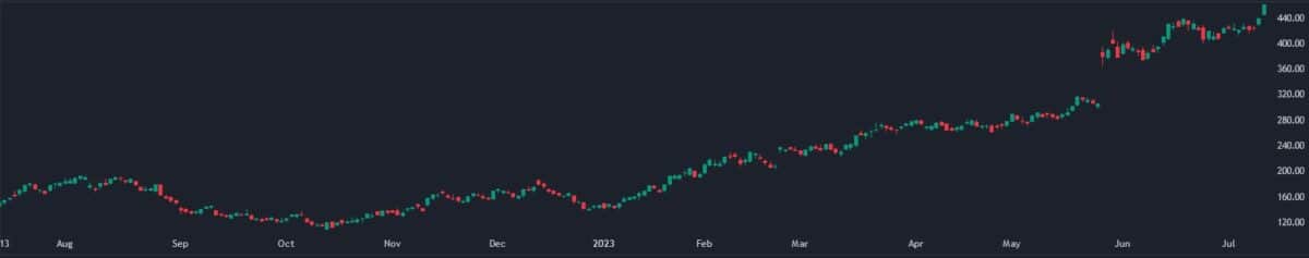 NVIDIA Stock chart