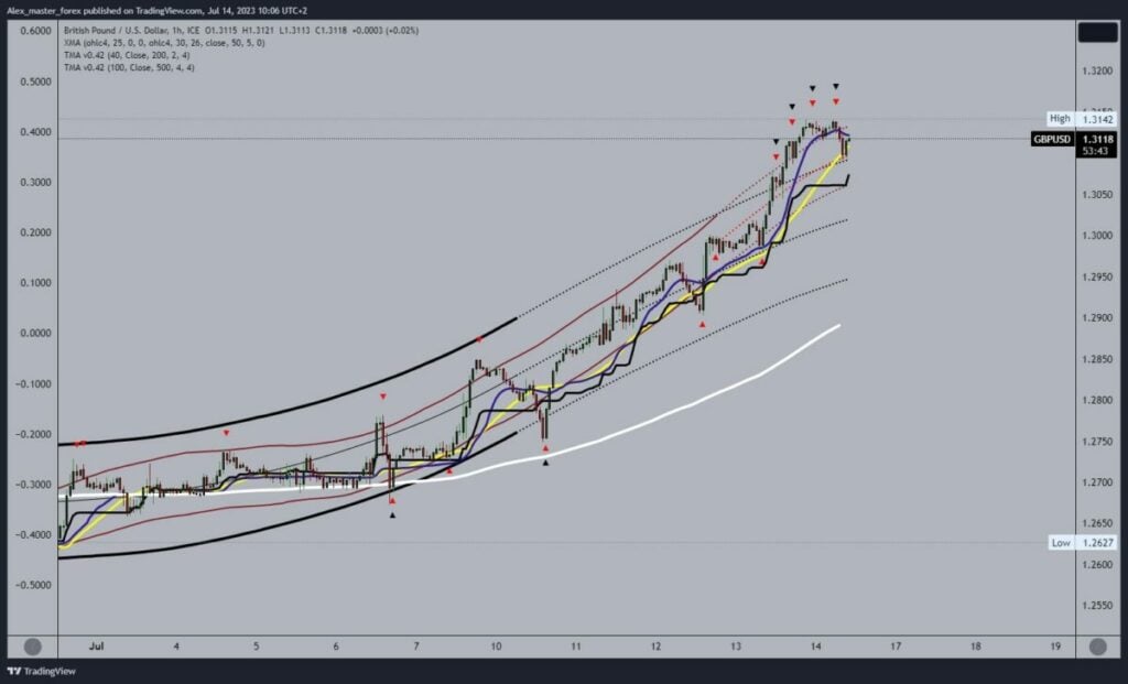 GBPUSD Chart Analysis