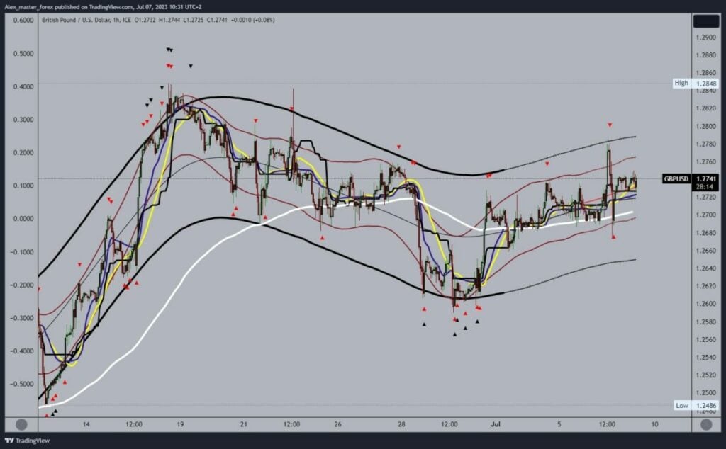 GBPUSD Chart Analysis