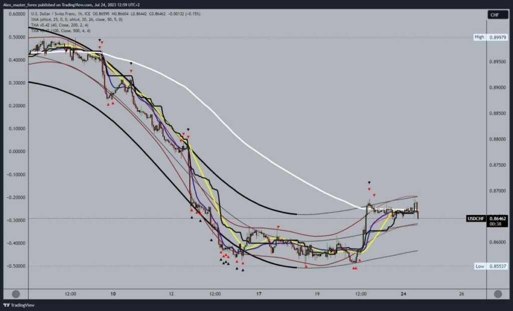 USDCHF chart analysis