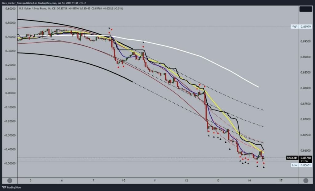 USDCHF Chart Analysis