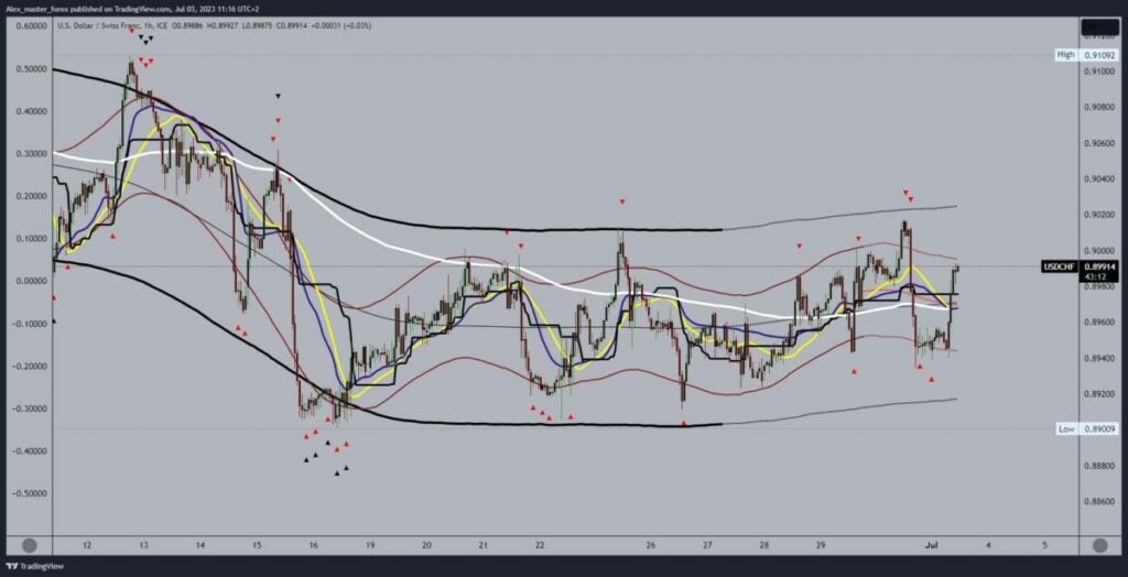 USDCHF Chart Analysis