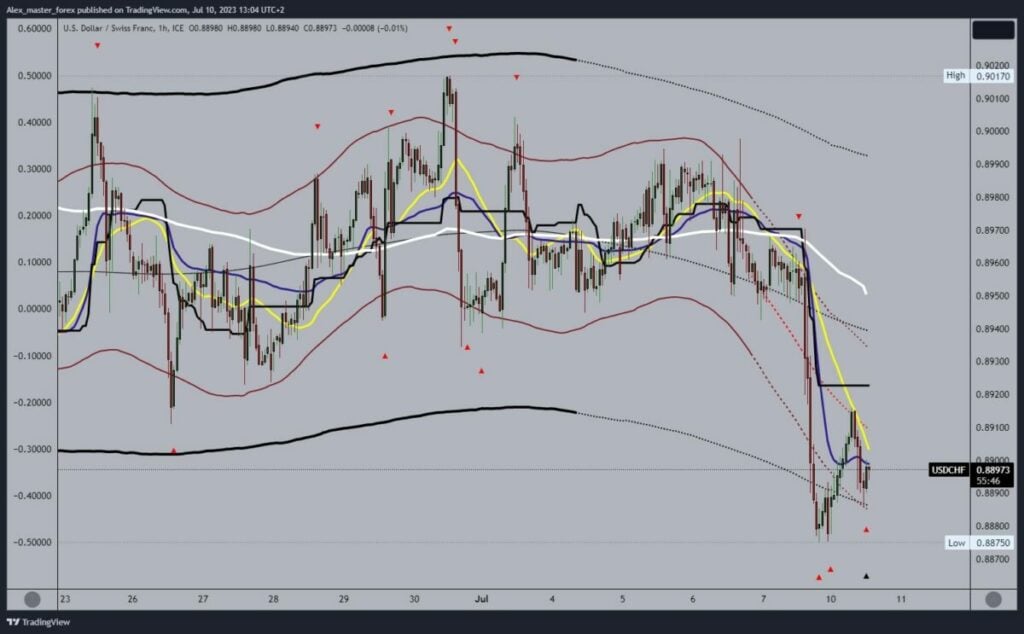 USDCHF Chart Analysis